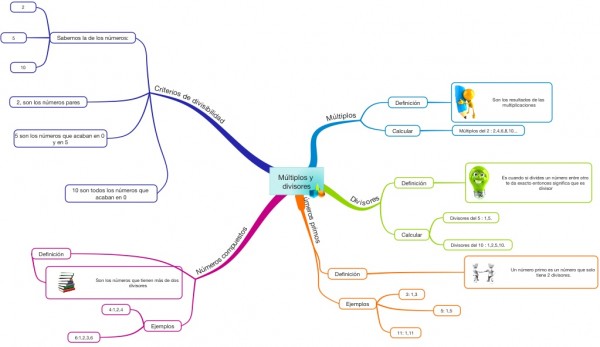 multiplos y divisores